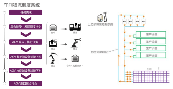 AGV小车工作流程