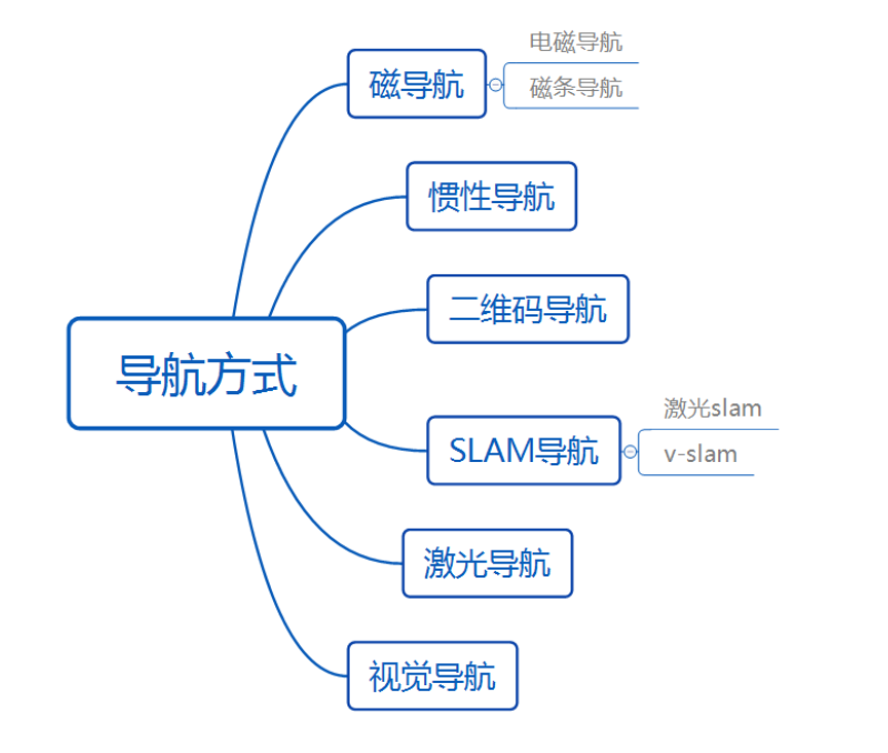 AGV导航方式