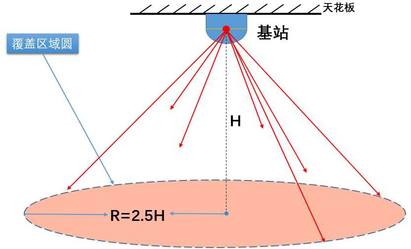 室内卫星定位原理图