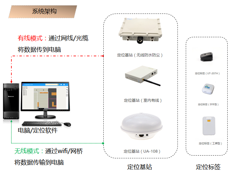 UWB定位导航架构图