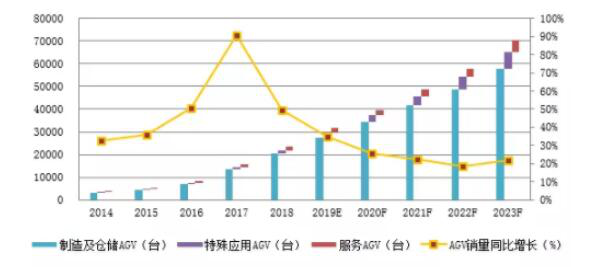 2019年AGV市场规模