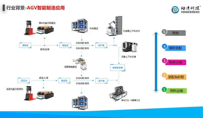 AGV小车工厂应用